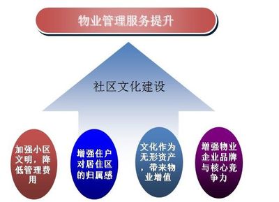 物業(yè)管理及相關(guān)配套服務(wù) 現(xiàn)代社區(qū)的核心支撐